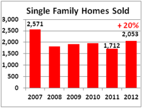 2012 Q4 homes sold 360p