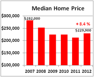 2012 Q4 median price 360p