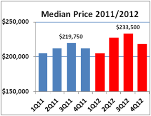 2012 Q4 median price Qly 360p